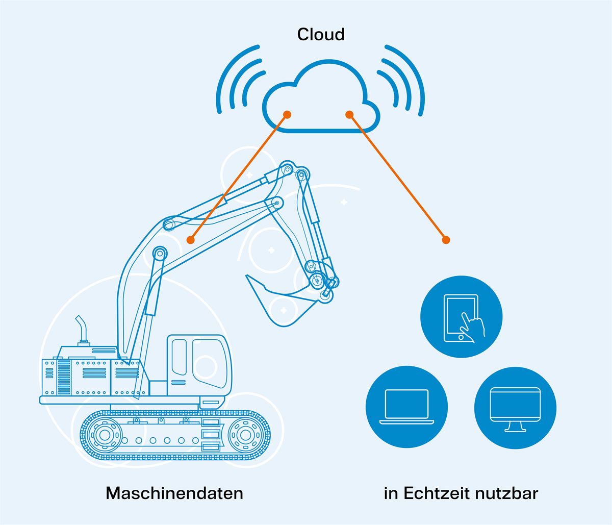 Vernetzung mobiler Maschinen