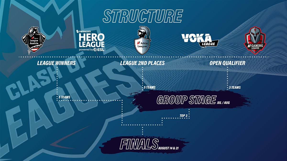 Clash of Leagues Structure